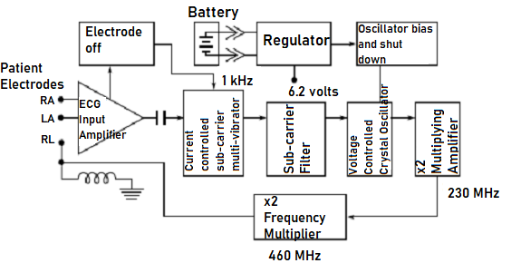 Features Of An ECG Wireless Telemetry System Biomedical