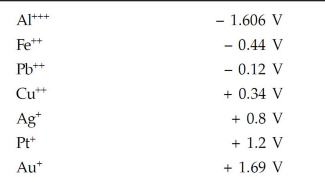 Hydrogen vs. other metals potentials Hydrogen vs. other metals potentials
