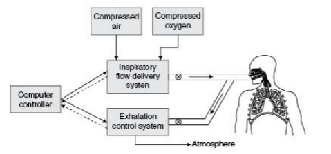 Positive pressure ventilator Positive pressure ventilator