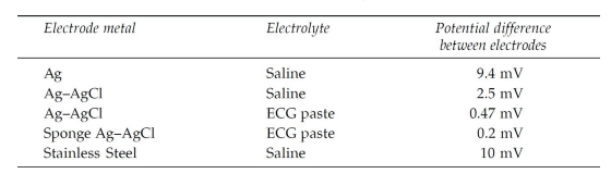 Potential difference between electrode and electrolyte Potential difference between electrolyte and electrolyte