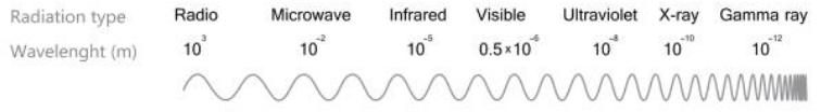 Electromagnetic spectrum Electromagnetic spectrum