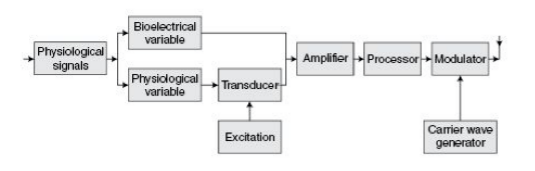 Biotelemetry And How It Is Applied In Medical Field