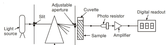 Spectrophotometer Single beam spectrophotometer