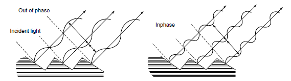 Dispersion in Diffraction gratings Dispersion in Diffraction gratings