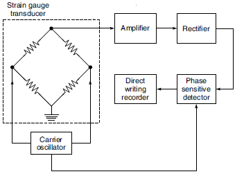 Carrier amplifier Carrier amplifier