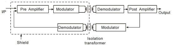 Isolation amplifier A block diagram of an Isolation amplifier