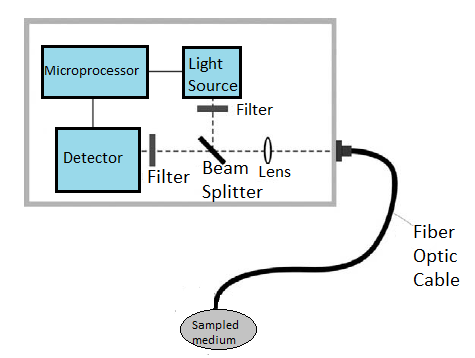 General Principle Of Fiber Optic-based Sensor